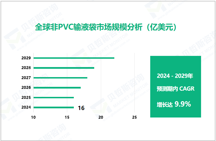 全球非PVC输液袋市场规模分析（亿美元）