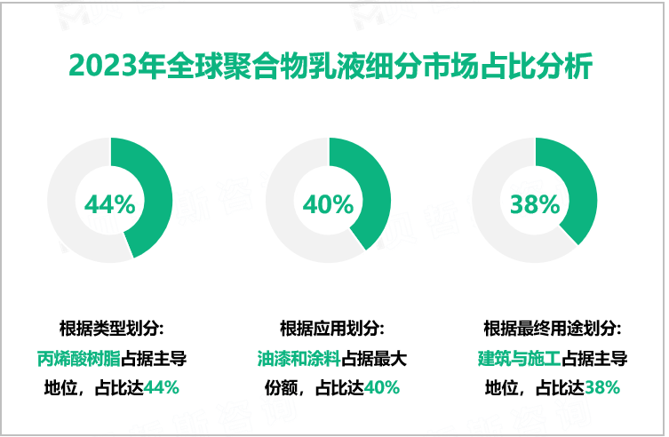 2023年全球聚合物乳液细分市场占比分析