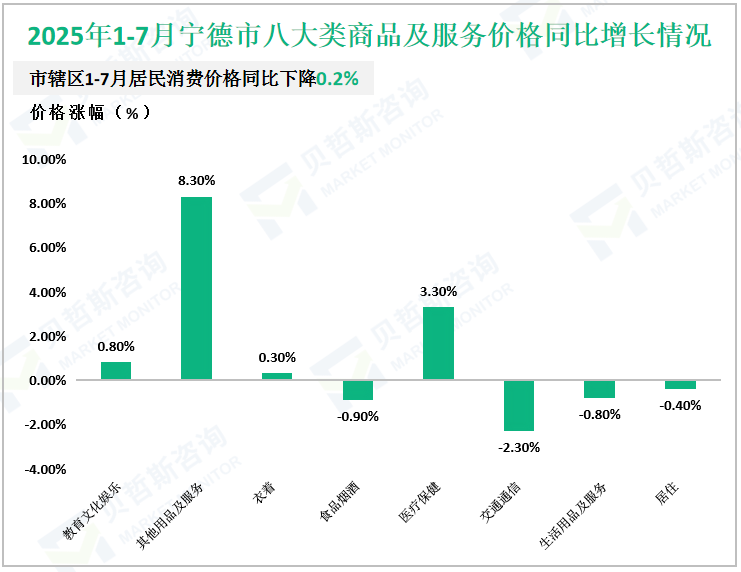2025年1-7月宁德市八大类商品及服务价格同比增长情况