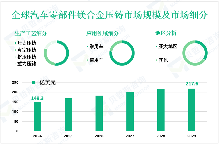 全球汽车零部件镁合金压铸市场规模及市场细分