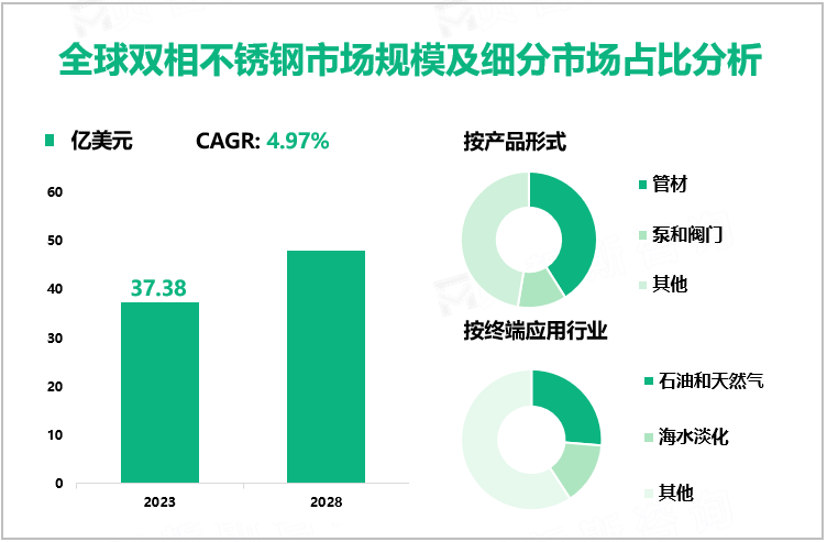 全球双相不锈钢市场规模及细分市场占比分析