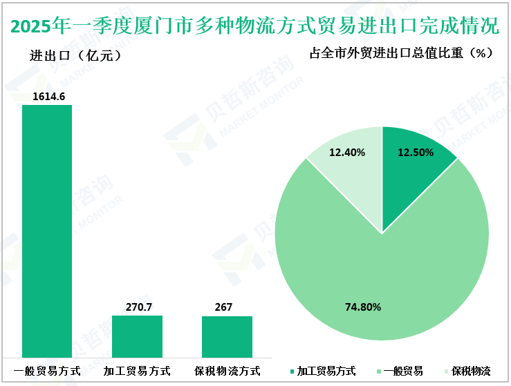 2025年一季度厦门市多种物流方式贸易进出口完成情况