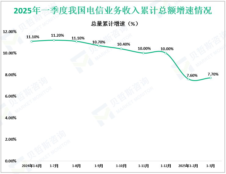 2025年一季度我国电信业务收入累计总额增速情况