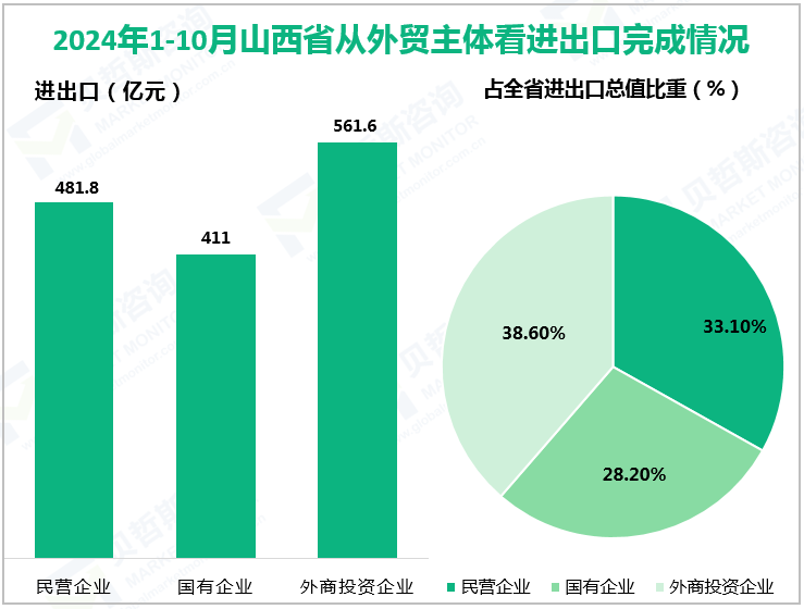 2024年1-10月山西省从外贸主体看进出口完成情况