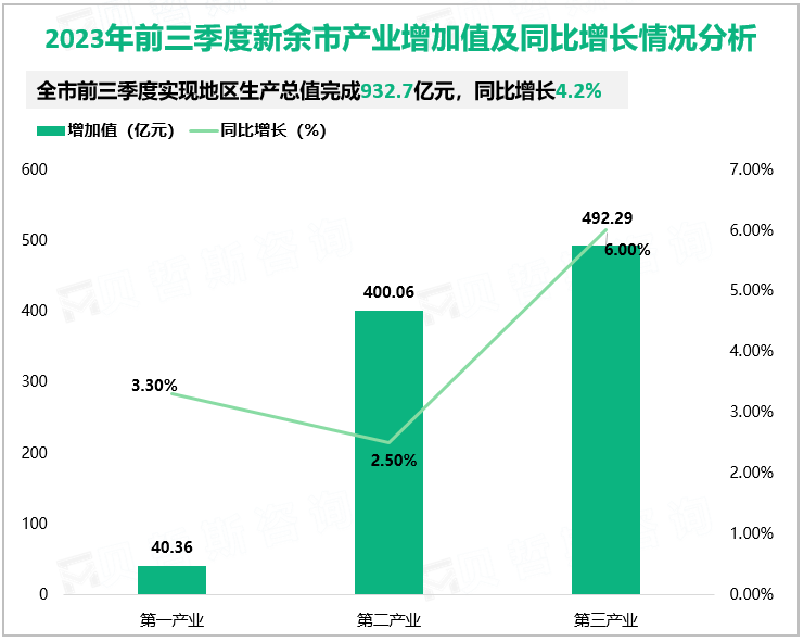 2023年前三季度新余市产业增加值及同比增长情况分析