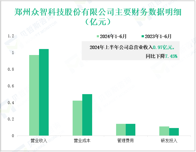 郑州众智科技股份有限公司主要财务数据明细(亿元)
