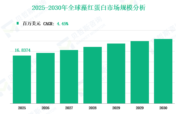 2025-2030年全球藻红蛋白市场规模分析