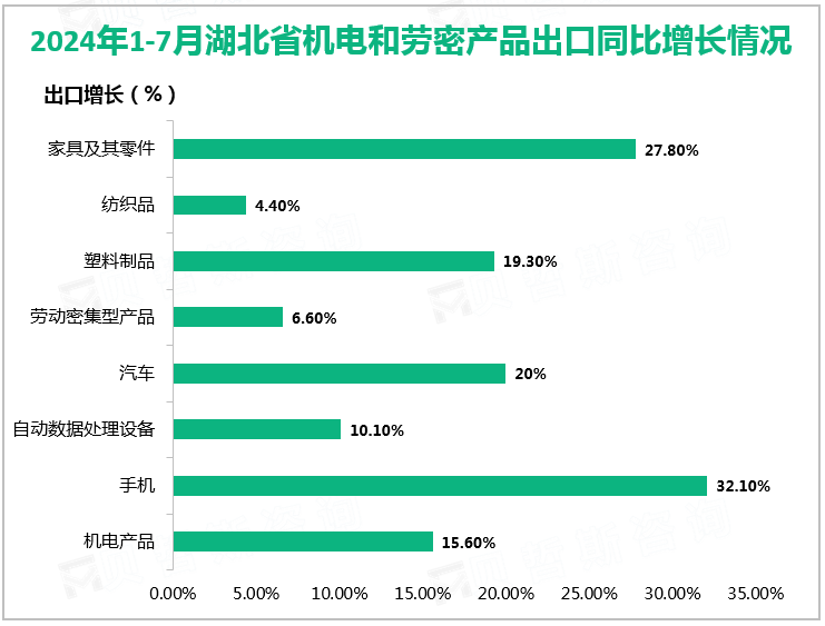 2024年1-7月湖北省机电和劳密产品出口同比增长情况