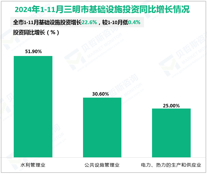 2024年1-11月三明市基础设施投资同比增长情况
