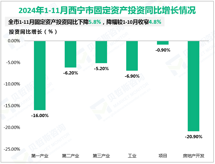 2024年1-11月西宁市固定资产投资同比增长情况