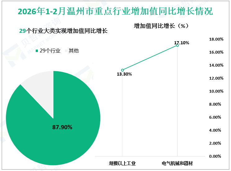 2026年1-2月温州市重点行业增加值同比增长情况