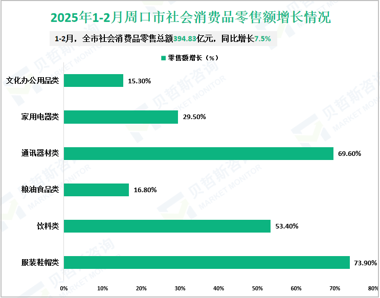 2025年1-2月周口市社会消费品零售额增长情况