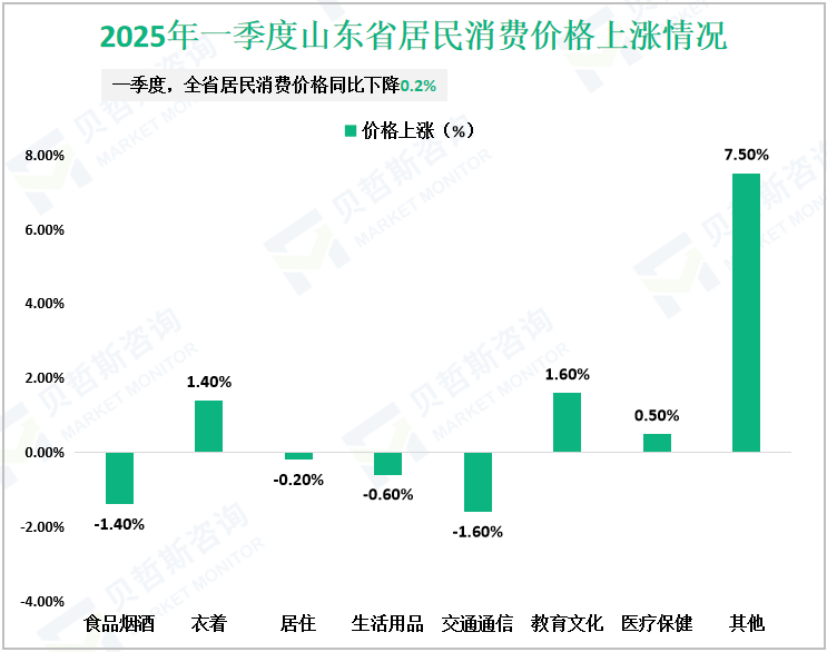 2025年一季度山东省居民消费价格上涨情况