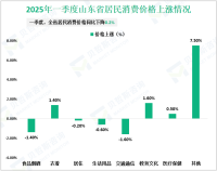 2025年一季度山东省货物进出口总额8203.4亿元，同比增长5.9%