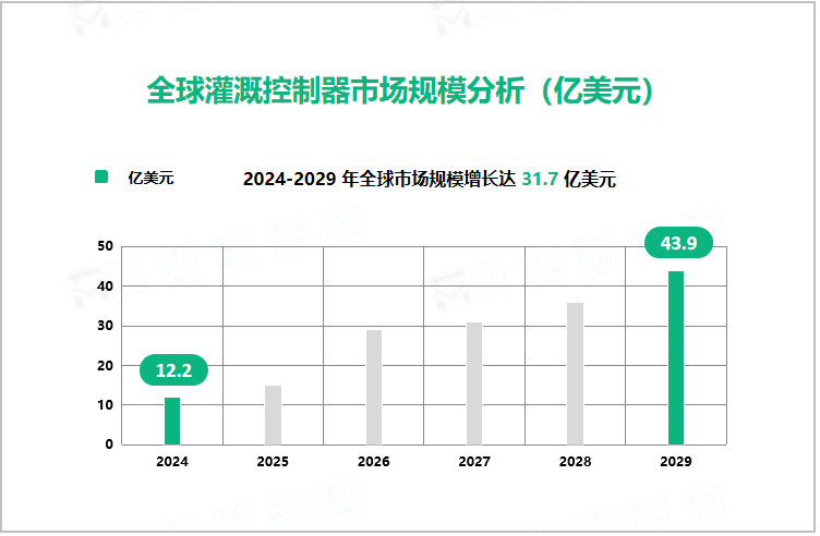 全球灌溉控制器市场规模分析（亿美元）