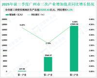 2025年前三季度广州市地区生产总值23265.65亿元，同比增长4.1%