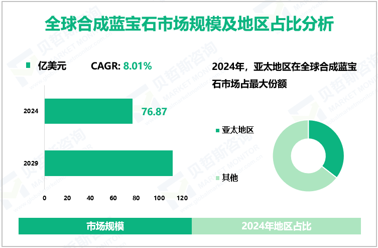全球合成蓝宝石市场规模及地区占比分析
