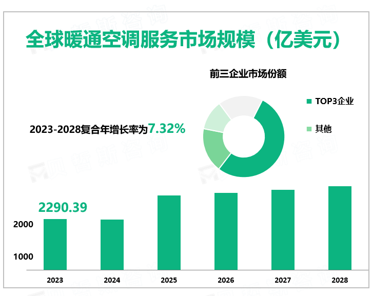 全球暖通空调服务市场规模（亿美元）