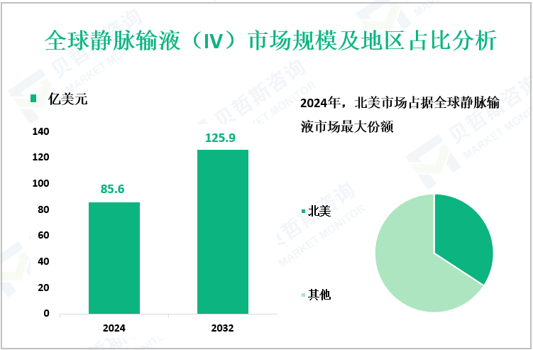 全球静脉输液（IV）市场规模及地区占比分析