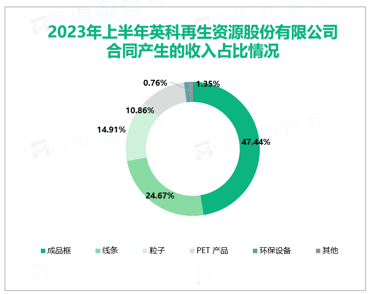 2023年上半年英科再生资源股份有限公司合同产生的收入占比情况