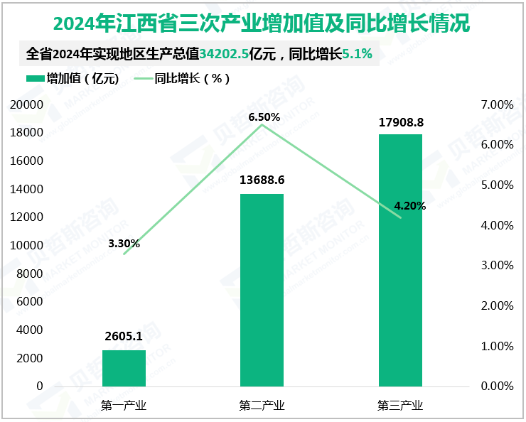 2024年江西省三次产业增加值及同比增长情况