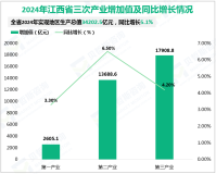 2024年江西省实现地区生产总值34202.5亿元，同比增长5.1%