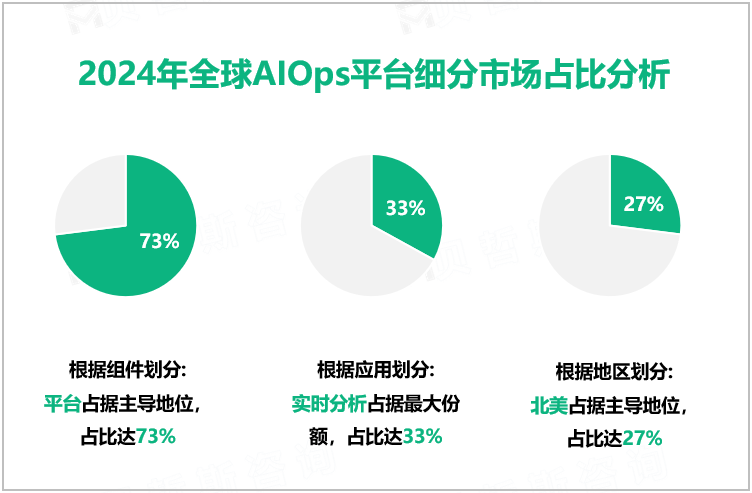 2024年全球AIOps平台细分市场占比分析