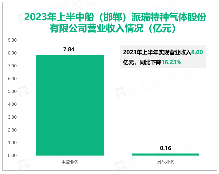 2023年上半中船（邯郸）派瑞特种气体股份有限公司营业收入情况（亿元）