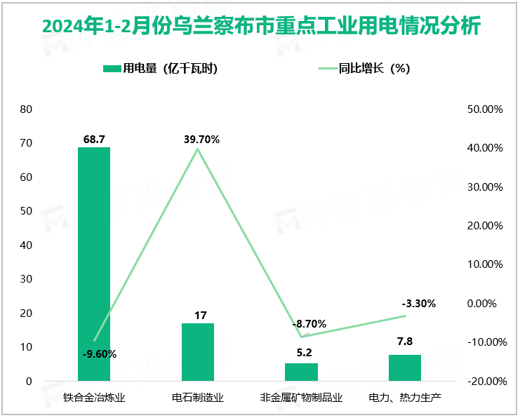 2024年1-2月份乌兰察布市重点工业用电情况分析