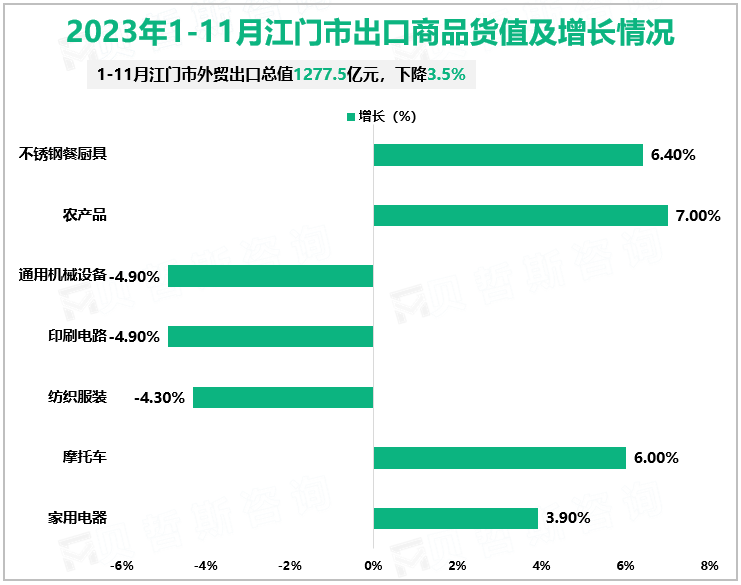 2023年1-11月江门市出口商品货值及增长情况