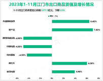 2023年1-11月江门市外贸进出口值为1565.4亿元，比去年同期下降3.6%