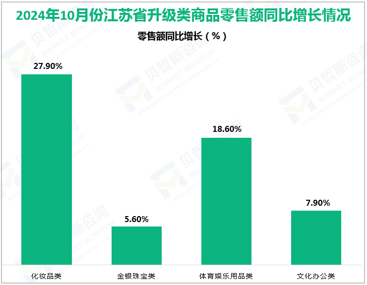 2024年10月份江苏省升级类商品零售额同比增长情况