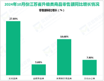 2024年10月份江苏省实现社会消费品零售总额4182.3亿元，同比增长4.6%