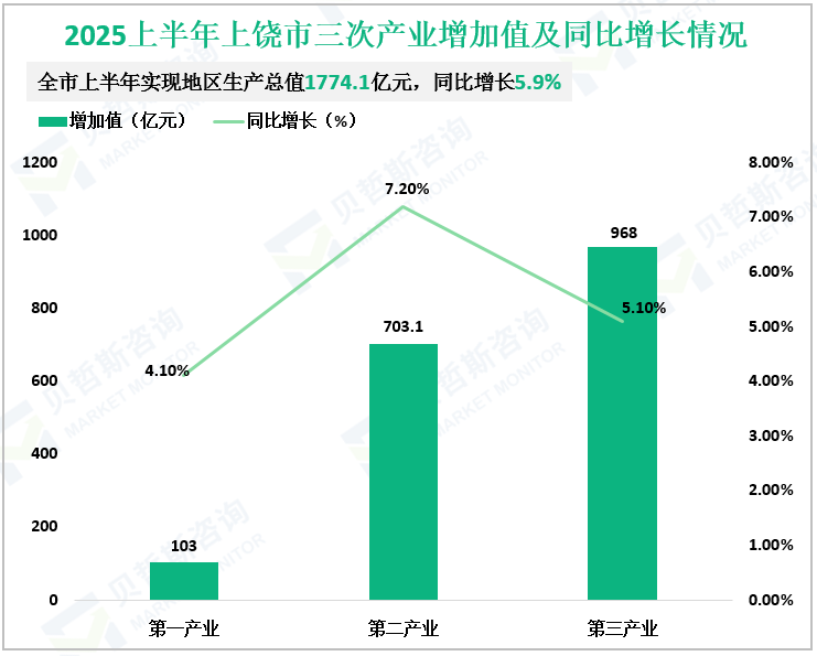 2025上半年上饶市三次产业增加值及同比增长情况