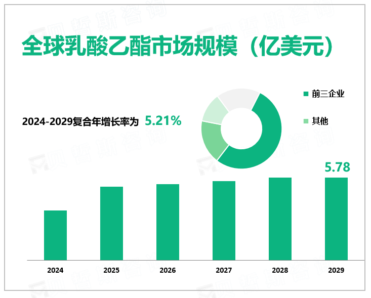 全球乳酸乙酯市场规模（亿美元）
