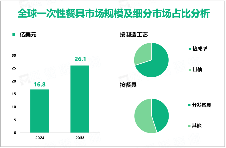 全球一次性餐具市场规模及细分市场占比分析