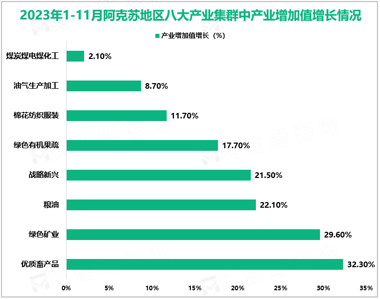 2023年1-11月阿克苏地区八大产业集群中产业增加值增长情况