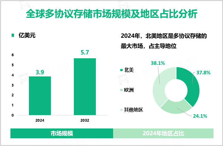 全球多协议存储市场规模及地区占比分析