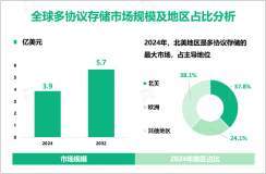 多协议存储增量市场：2024-2032年全球市场规模将增长1.8亿美元