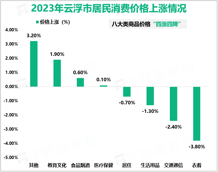 2023年云浮市居民消费价格上涨情况