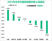 2023年云浮市一般公共预算收入完成92.93亿元，同比下降7.4%