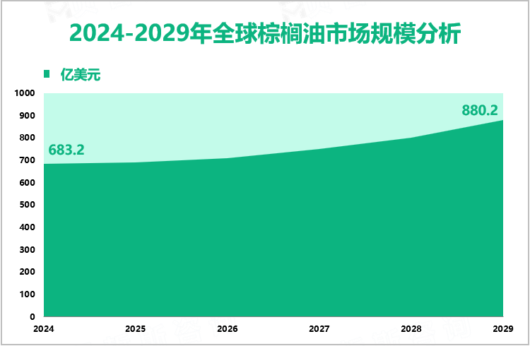 2024-2029年全球棕榈油市场规模分析