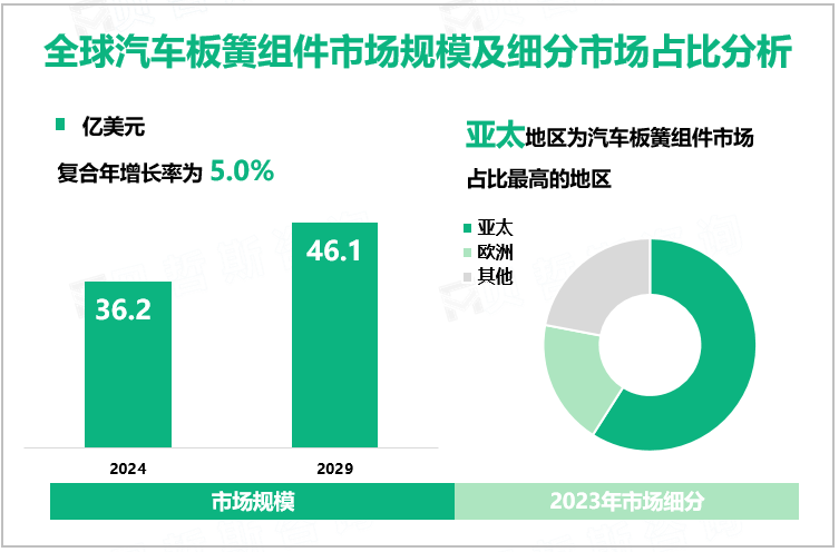 全球汽车板簧组件市场规模