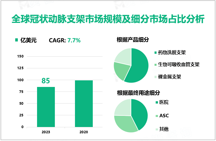 全球冠状动脉支架市场规模及细分市场占比分析