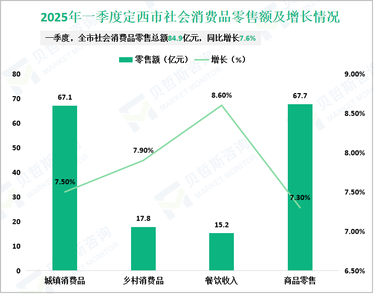 2025年一季度定西市社会消费品零售额及增长情况