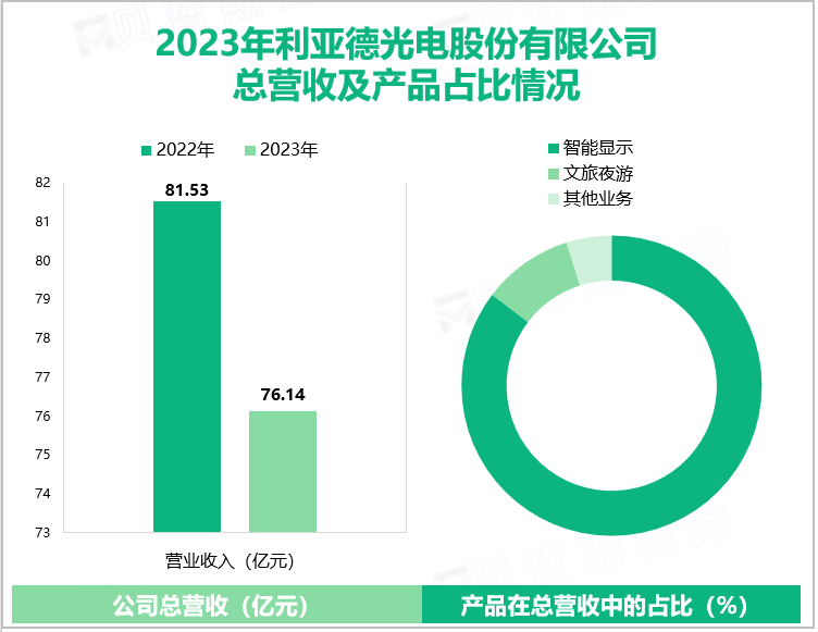 2023年利亚德光电股份有限公司总营收及产品占比情况