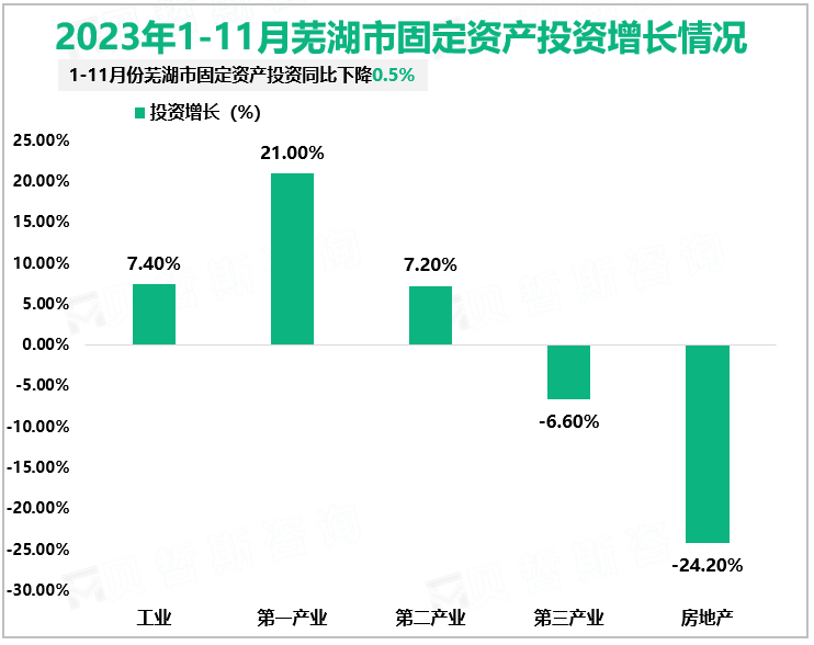 2023年1-11月芜湖市固定资产投资增长情况