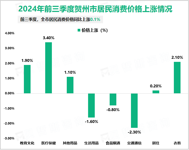 2024年前三季度贺州市居民消费价格上涨情况