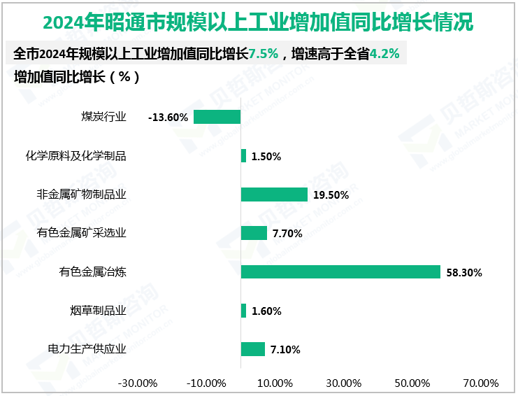 2024年昭通市规模以上工业增加值同比增长情况