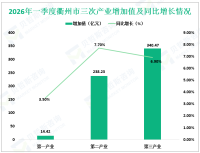 2026年一季度衢州市地区生产总值（GDP）593.12亿元，同比增长7.1%
